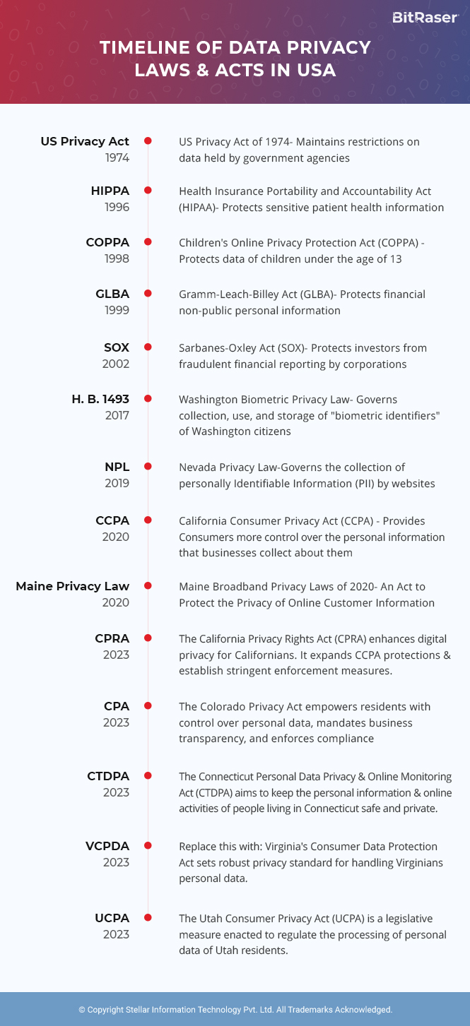 Timeline of Data Privacy Laws and Acts in USA